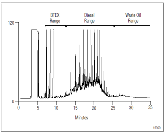 an338 extraction total petroleum hydrocarbon contaminants diesel waste oil soils by ase