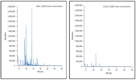 an347 use accelerated solvent extraction ase for cleaning elution xad resin