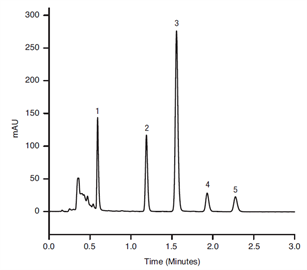 Rapid analysis of fat soluble vitamins using a Thermo Scientific ...