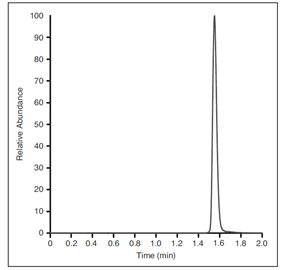 rapid analysis zafirlukast human plasma using thermo scientific hypersep retain ax spe a thermo scientific accucore rpms hplc column