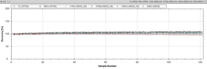 Dramatically Improved Selenium Analysis With The Thermo Scientific Icap Rq Icp Ms Using Pure Hydrogen Crc Gas Thermo Scientific Appslab Library Of Analytical Applications