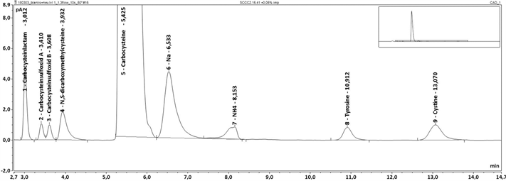 hplccad impurity profiling carbocisteine