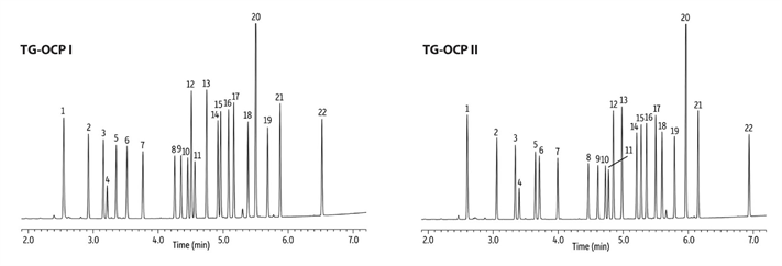 fast separation organochlorine pesticides ocps using gc 032 mmid dualcolumn