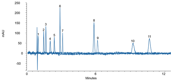 accelerated method development for separation watersoluble vitamins by rphplc with uv detection using an empirical approach predict separation