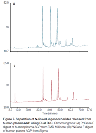 profiling nlinked oligosaccharides from agp