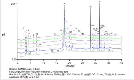 untargeted profiling by cap ic hram ms