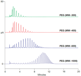 hplccad analysis polyethylene glycol peg