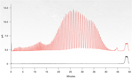 hplccad analysis polyethylene glycol peg3000