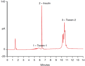 hplccad analysis polysorbate 80 insulin