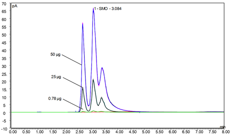 hplccad analysis sorbitan monooleate span 80