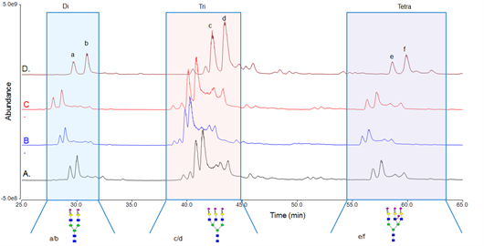 hpaepadms nlinked glycans