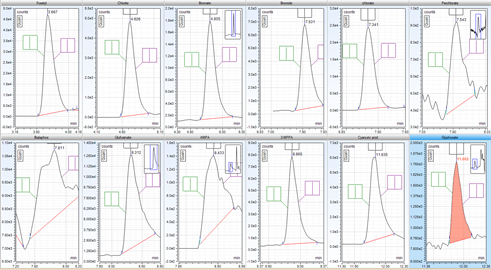 anionic polar pesticides by icms