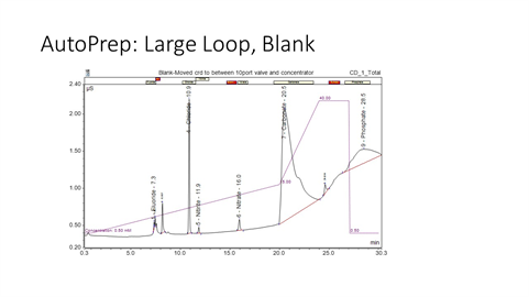 autoprep large loop