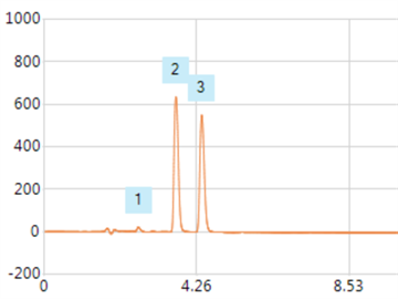 improved analysis linoleic acid using a thermo scientific hypersil gold c8 hplc column