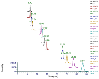 determination haloacetic acids