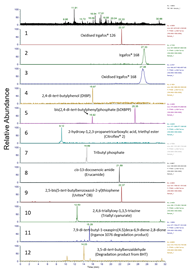 extractables leachables from subs