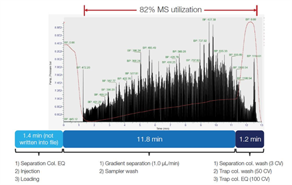 highthroughput nanolcms