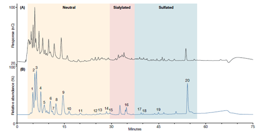 separating olinked oligosaccharides