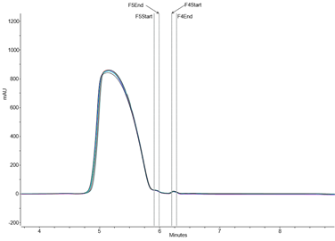 complementary analysis a biopharmaceutical research laboratory with a 2dlcms instrument for flexible operation