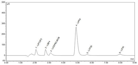 an22019 rapid determination lithium salt its additives electrolytes by hpic an22019 高压离子色谱快速测定电解液中锂盐及锂盐添加剂的含量