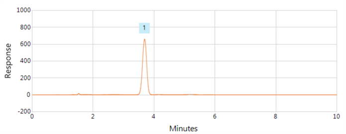 improved analysis folic acid using a thermo scientific hypersil gold hplc column