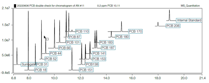 determination polychlorinated biphenyls