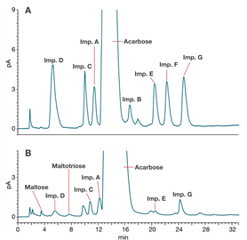 acarbose impurity analysis method migration from uv detection universal charged aerosol detection