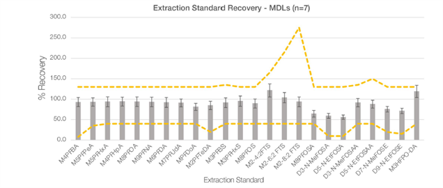 pfas epa 1633 semiautomated cleanup lcmsms