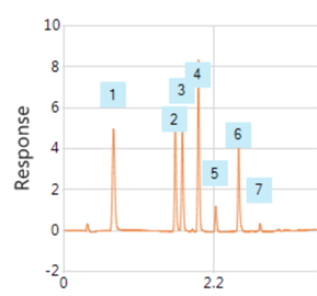 fast analysis banned aromatic amines using a thermo scientific hypersil gold hplc column