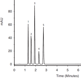 rapid analysis explosives using a thermo scientific accucore c18 hplc column