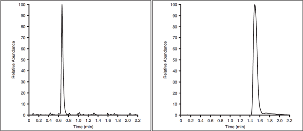 fast analysis amlodipine human plasma using thermo scientific sola cx spe a thermo scientific accucore rpms hplc column