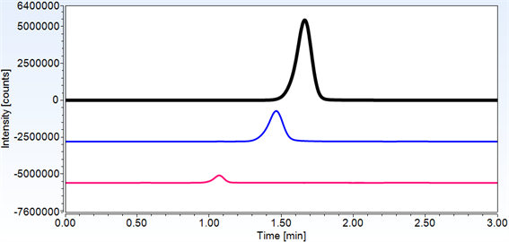 rapid lcmsms analysis three biopterins on a thermo scientific syncronic hilic hplc column