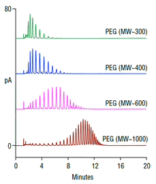 high resolution separation polyethylene glycols pegs using thermo scientific acclaim surfactant plus hplc column with charged aeorosol detection