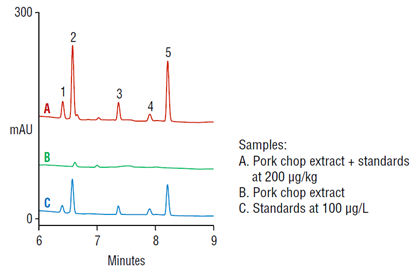effective extraction betaagonists from pork using inline spe