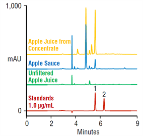 concentration patulin hydroxymethylfurfural apple juice using inline spe