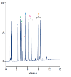 separation cationic surfactants using hplccad