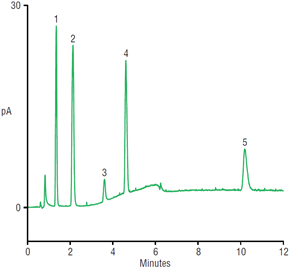 improved analysis choline acetylcholine succinylcholine using a thermo scientific acclaim trinity p1 column with charged aerosol detection