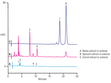 improved analysis carotenoids chlorophylls vegetables using a thermo scientific acclaim c30 column