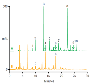 improved determination catechins mango tea using a thermo scientific acclaim polaradvantage ii pa2 column