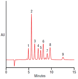 improved analysis monocarboxylic acids using a thermo scientific acclaim mixedmode wax1 column