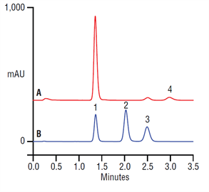 rapid determination components artificial vanilla flavor on a thermo scientific acclaim polaradvantage ii pa2 column