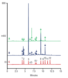 comparison catechin profiles black green teas using a thermo scientific acclaim polaradvantage ii pa2 column