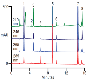 improved determination energy drink ingredients with a thermo scientific acclaim polaradvantage ii pa2 column