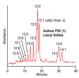 analysis polyoxyethylene lauryl sulfate using a thermo scientific acclaim surfactant column