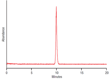 improved analysis sodium lauryl sulfate using a thermo scientific acclaim surfactant column by lcesims