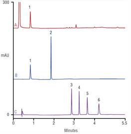 rapid determination antimicrobial agents hand soap using a thermo scientific acclaim rslc polaradvantage hplc column