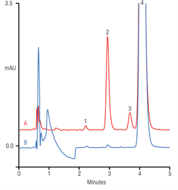 rapid analysis ibuprofen related substances using a thermo scientific acclaim trinity p1 hplc column