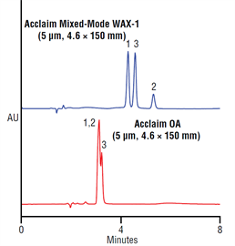 improved analysis organic acids using a thermo scientific acclaim mixedmode wax1 a thermo scientific organic acid column