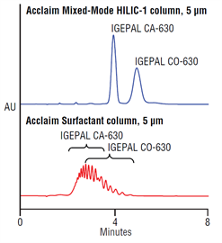 enhanced separation alkylphenol ethoxylates on a thermo scientific acclaim surfactant column a thermo scientific acclaim mixedmode hilic1 column