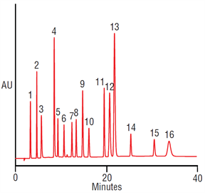 improved gradient separation basic neutral acidic pharmaceuticals on a thermo scientific acclaim mixedmode wax1 hplc column